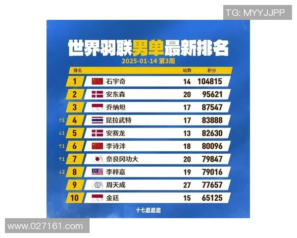 成都羽毛球队实力强劲最新个人能力排名前十选手揭晓 成都羽毛球队实力强劲最新个人能力排名前十选手揭晓